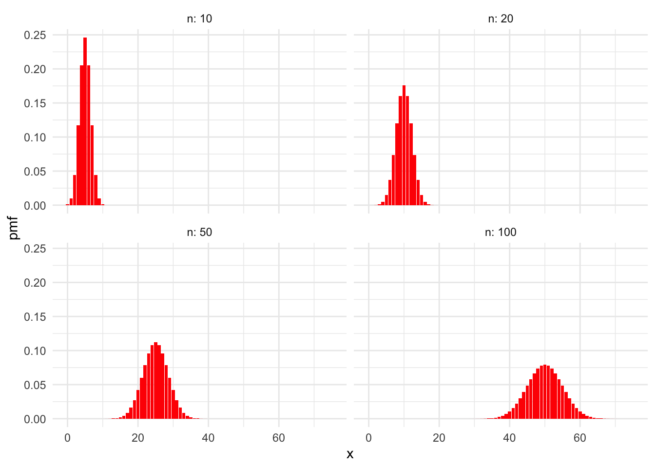 Binomial distributions with $p = 0.5$ and various values of $n$.