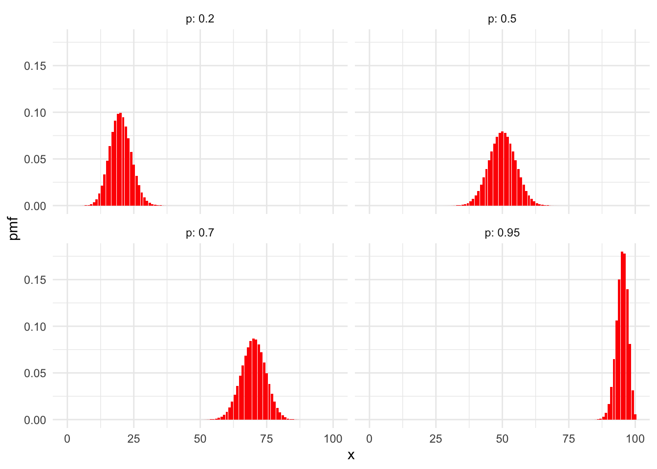 Binomial distributions with $n = 100$ and various values of $p$.