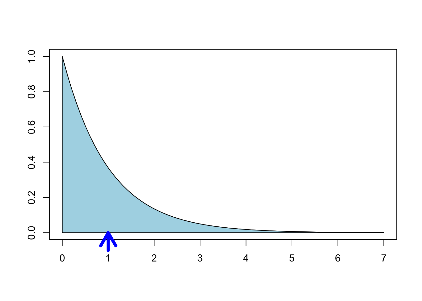 The expected value of a distribution is its "balancing point".