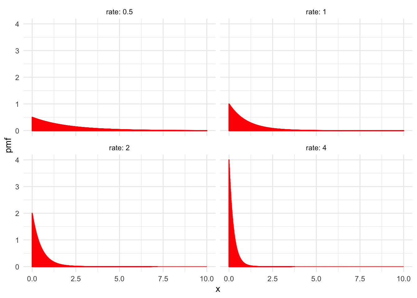 Exponential distributions with various values of $\lambda$.