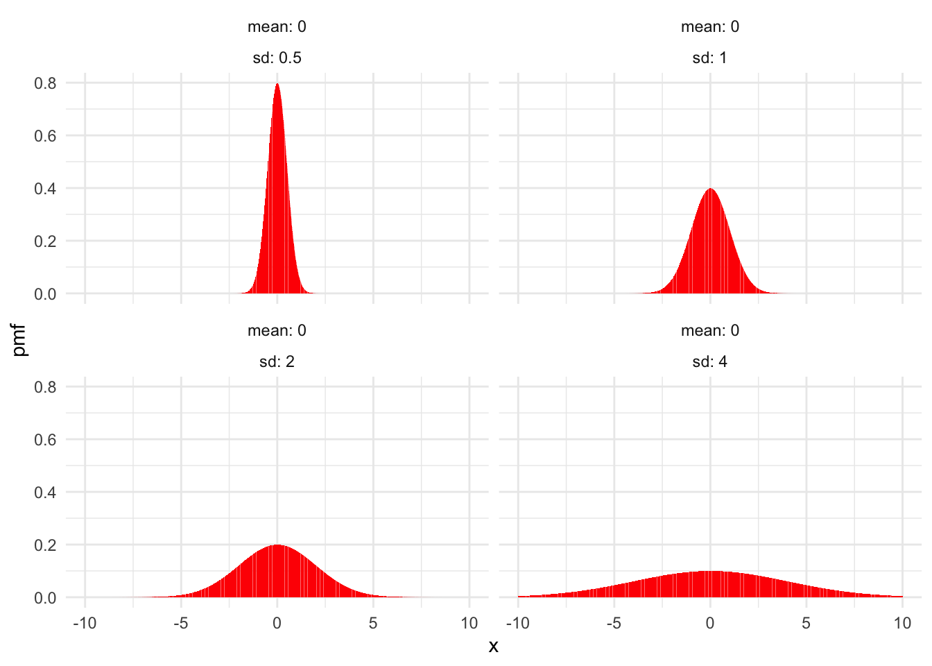 Normal distributions with $\mu = 0$ and various values of $\sigma$.