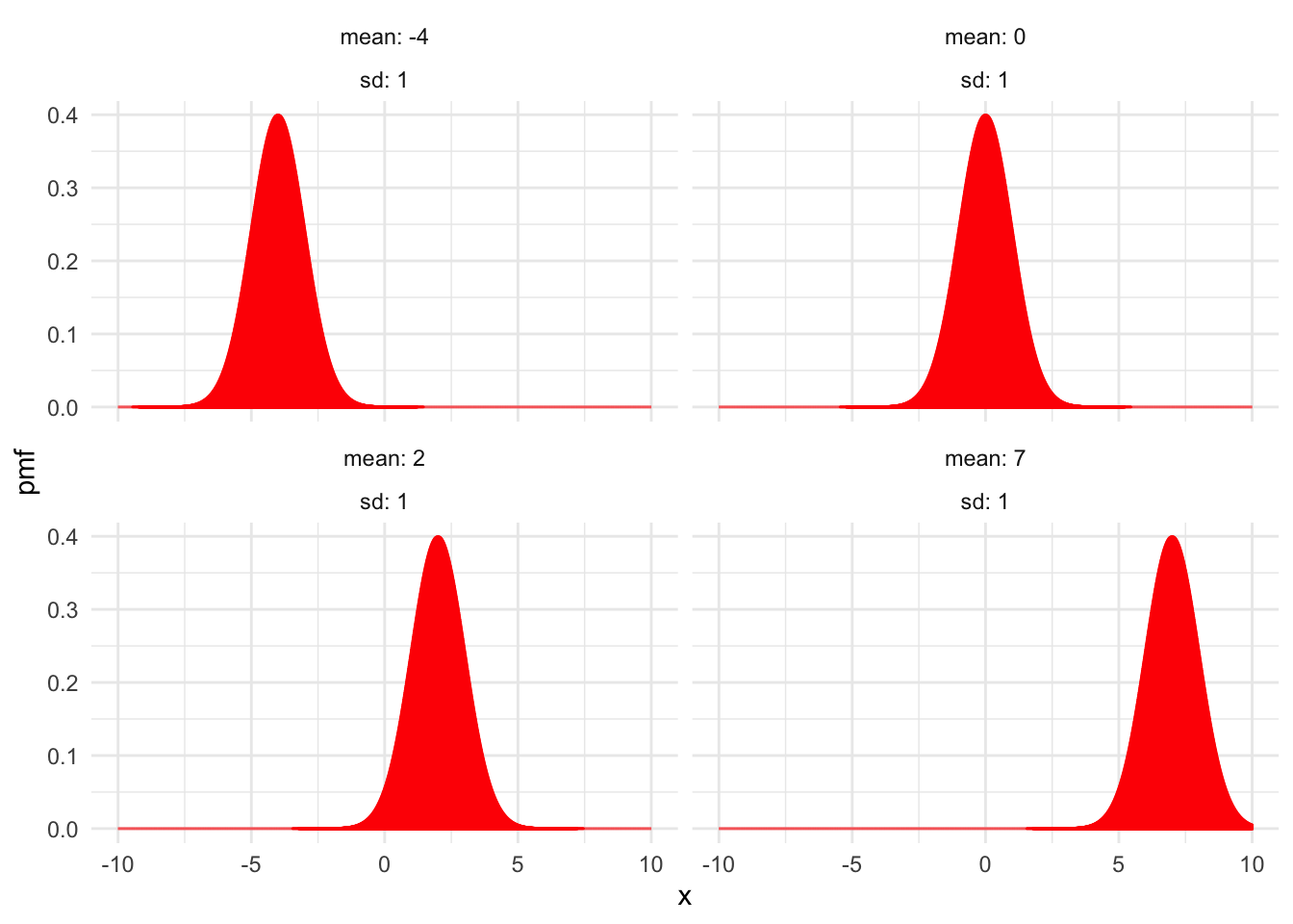 Normal distributions with $\sigma = 1$ and various values of $\mu$.