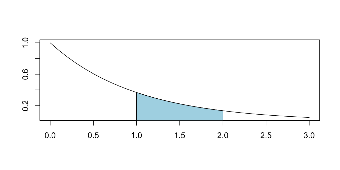 $P(1 \leq X \leq 2)$ for a random variable $X$ with pdf $f(x) = e^{-x}$.