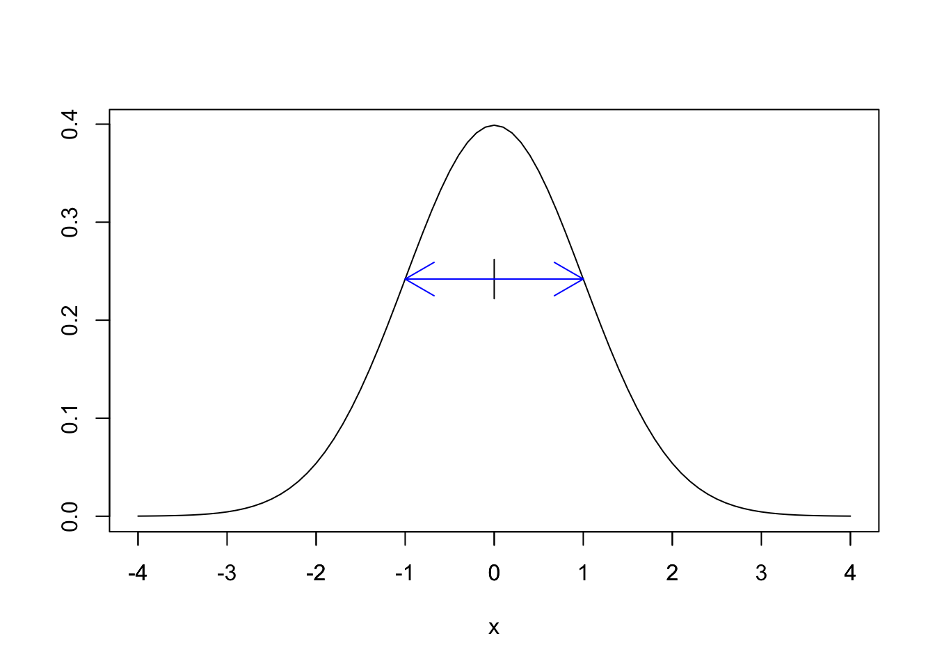 The standard normal distribution (with one s.d. shown).