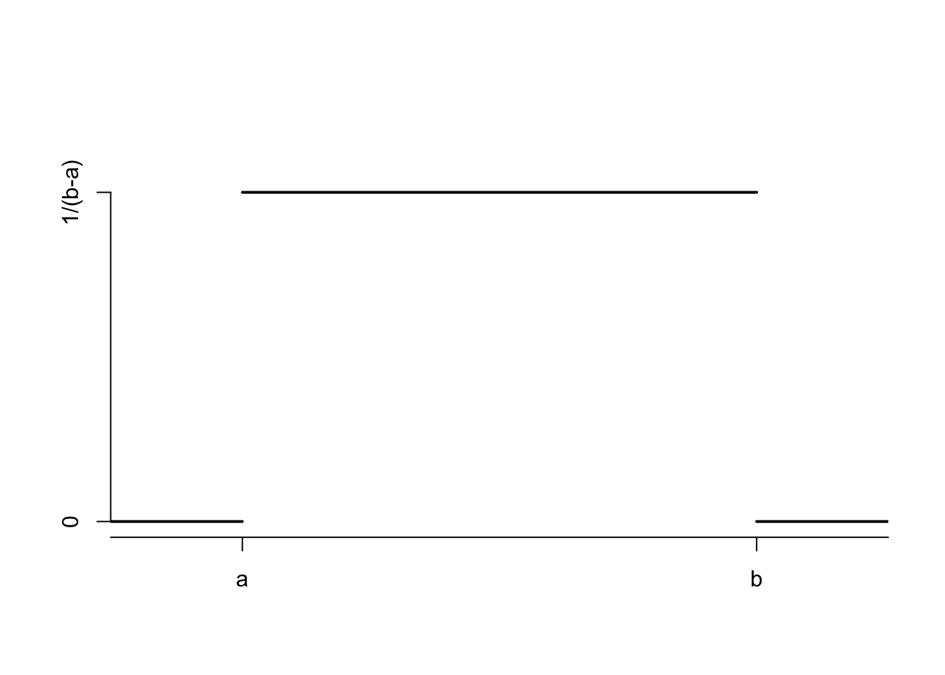 PDF of a continuous uniform random variable on $[a,b]$.