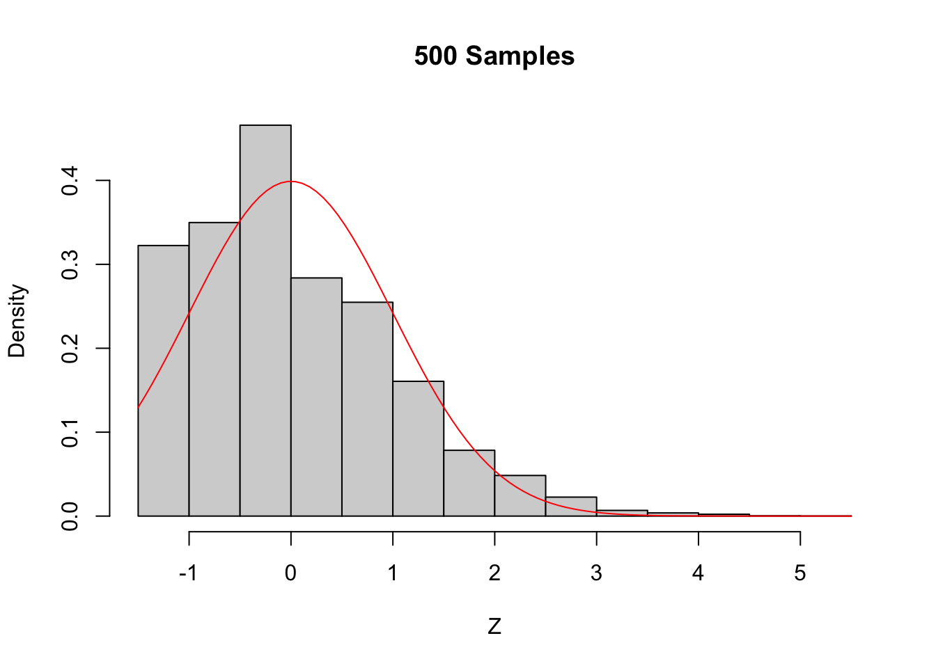 The Central Limit Theorem in action for an extremely skew population.