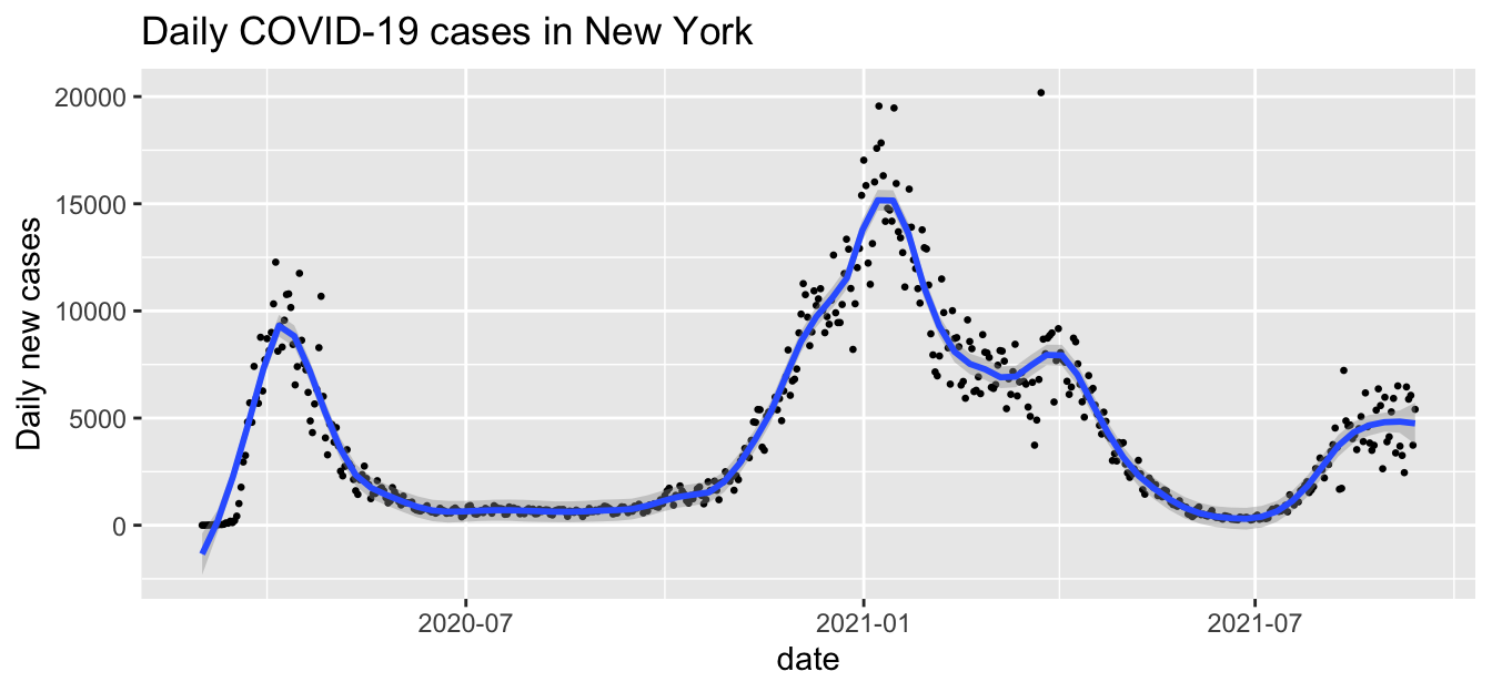 Finished plot of daily COVID-19 cases in New York State.