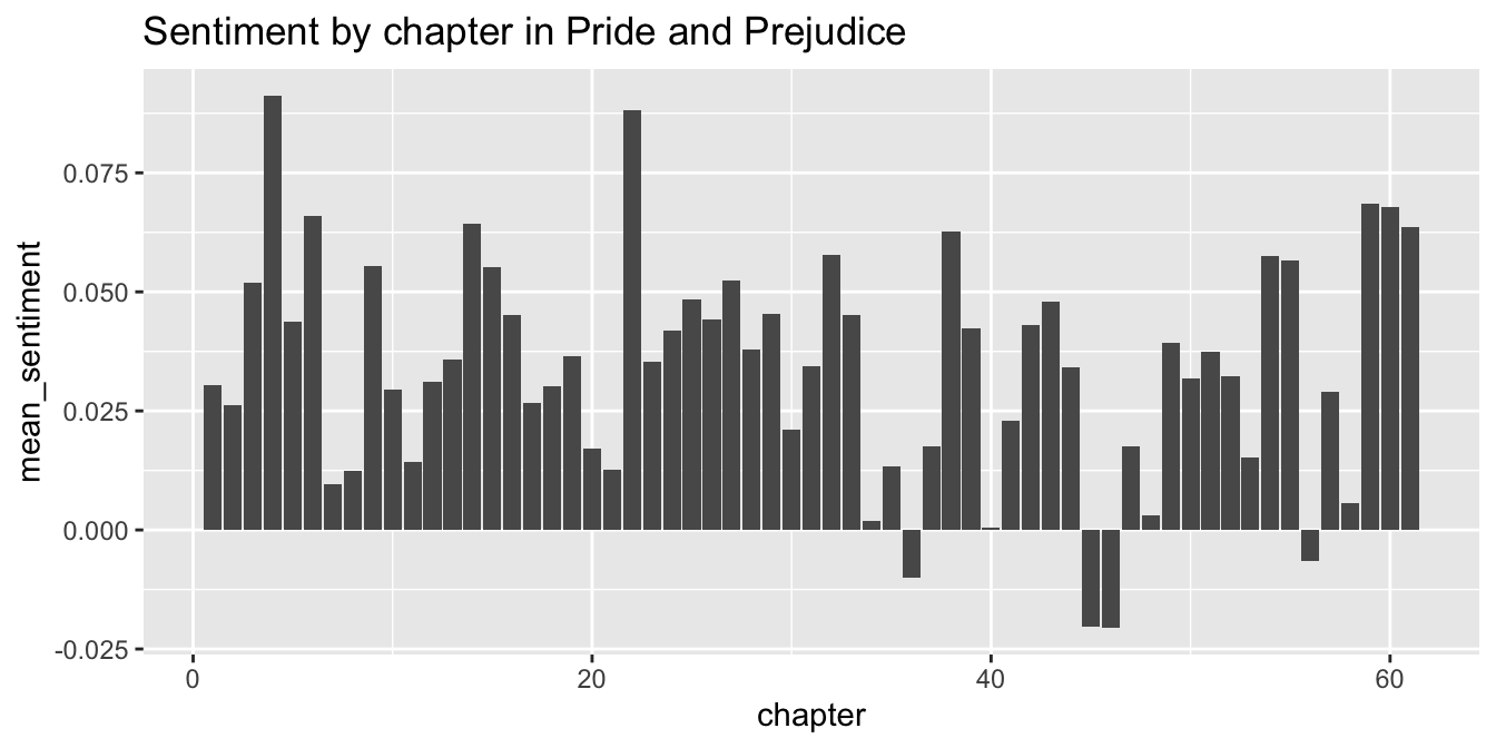 Using geom\_col to plot bars with heights set by a y aesthetic.
