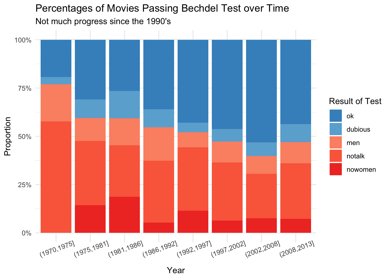 The percentage of movies passing the Bechdel test over time has not seen much progress since the 1990's.