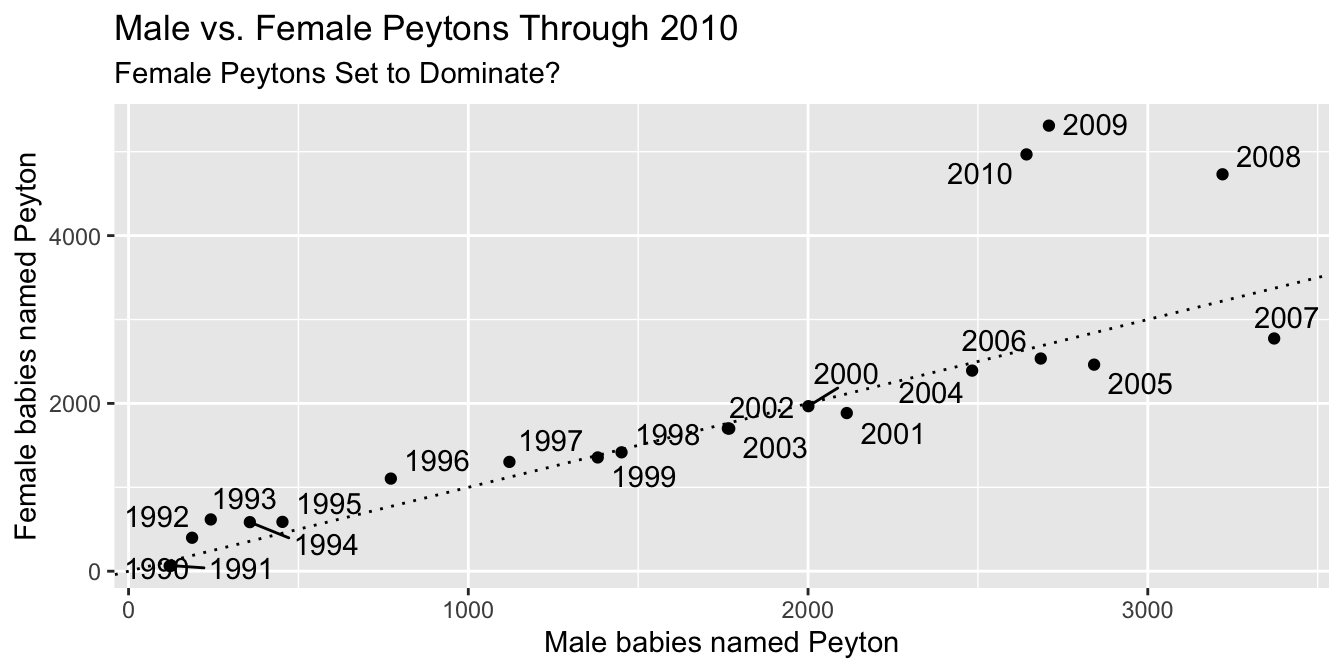 Male and female Peyton babies, finished visualization.