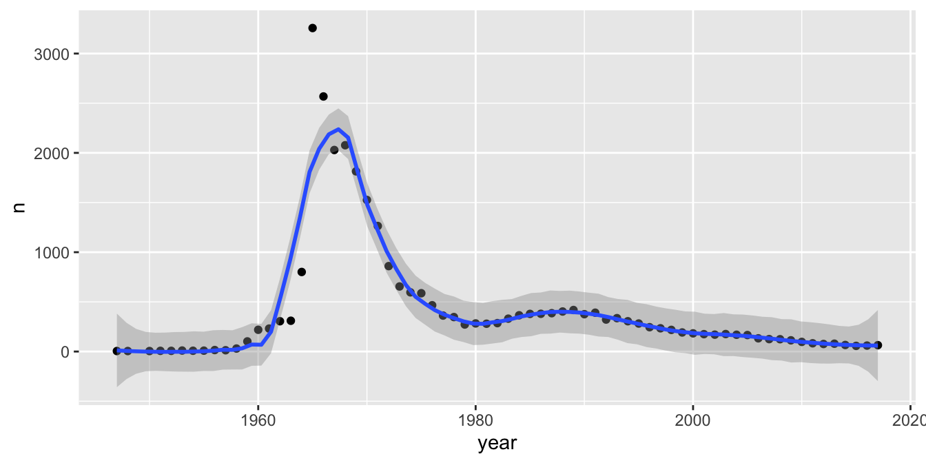 Boys named Darrin, over time. Fitting the curve well by selecting a value for span.