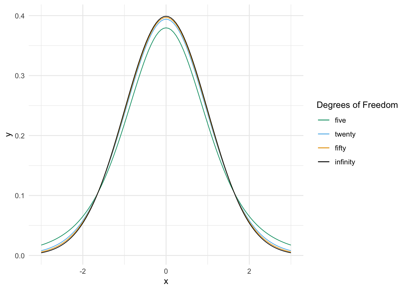 Probability density functions of standard normal and $t$ random variables.