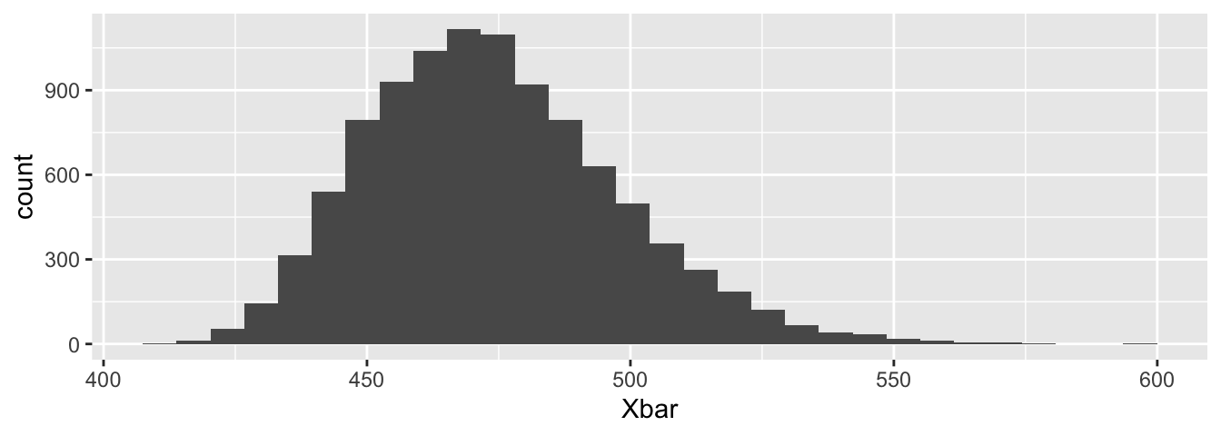 Bootstrap resampling estimate for the distribution of $\overline{X}$.