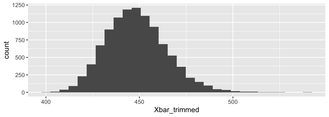 Bootstrap resampling estimate for the distribution of the trimmed mean.