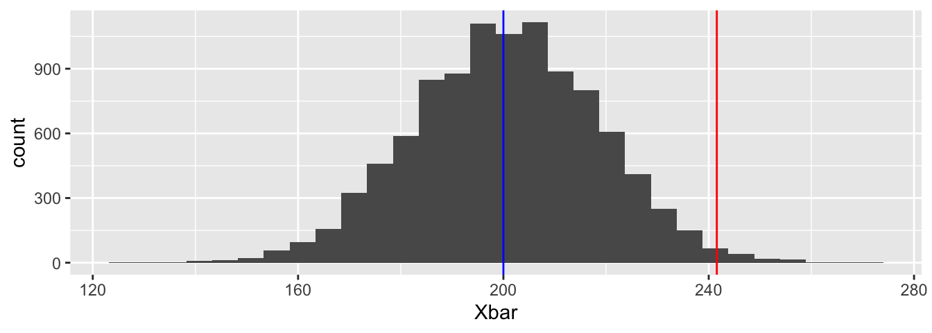 Bootstrap resampled distribution of mean weight estimates. Sample mean in red, hypothesized mean in blue.