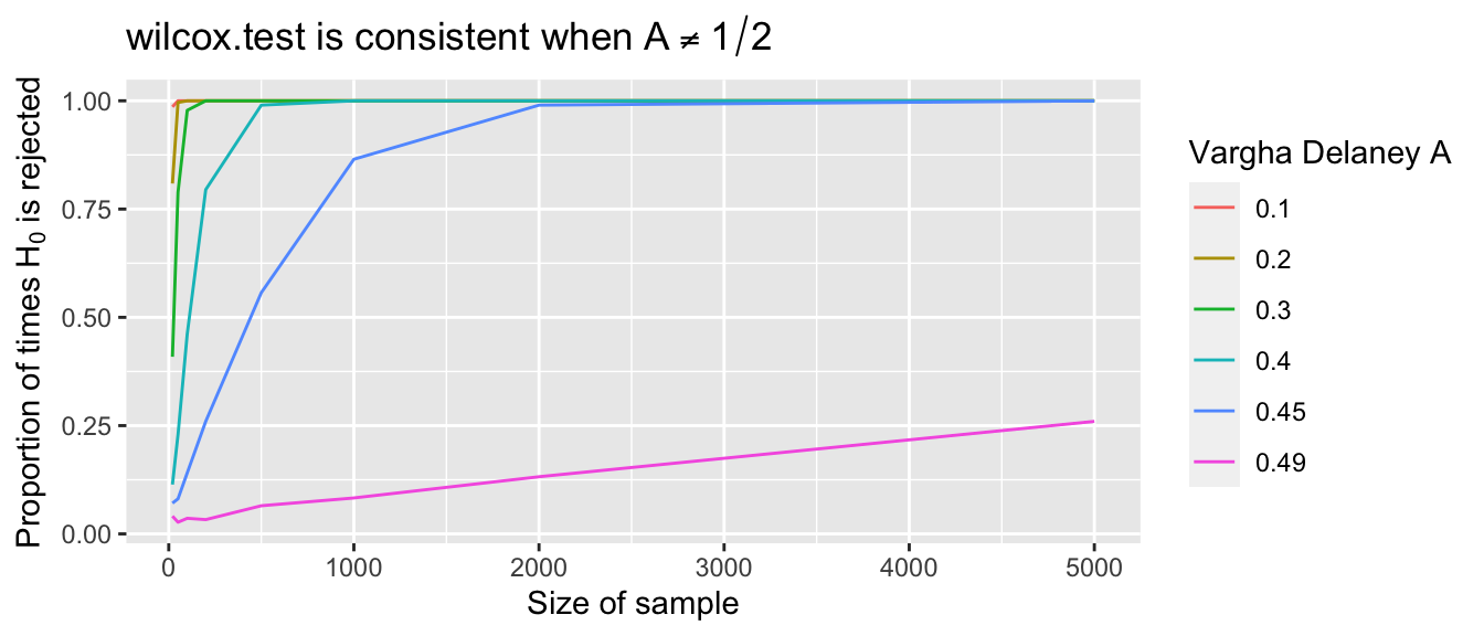 Each curve shows the probability that a Wilcoxon test rejects $H_0$ as sample size grows.  The curves correspond to fixed population values of $A = P(X < Y)$.  As $A$ gets closer to 1/2, larger samples are needed to detect the difference between $X$ and $Y$.