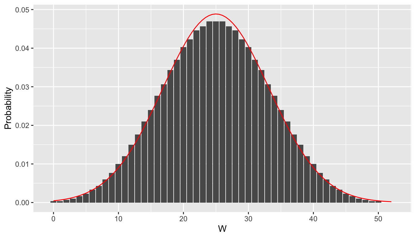 pmf of $W$ when $m = 5$, $n = 10$, with superimposed normal distribution.