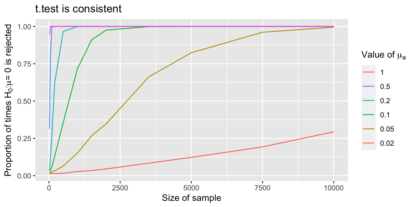 Each curve shows the probability that a $t$-test rejects $H_0$ as sample size grows.  The different curves correspond to different population means $\mu_a$.  As $\mu_a$ gets closer to the hypothesized $\mu = 0$, larger samples are needed to detect the difference.