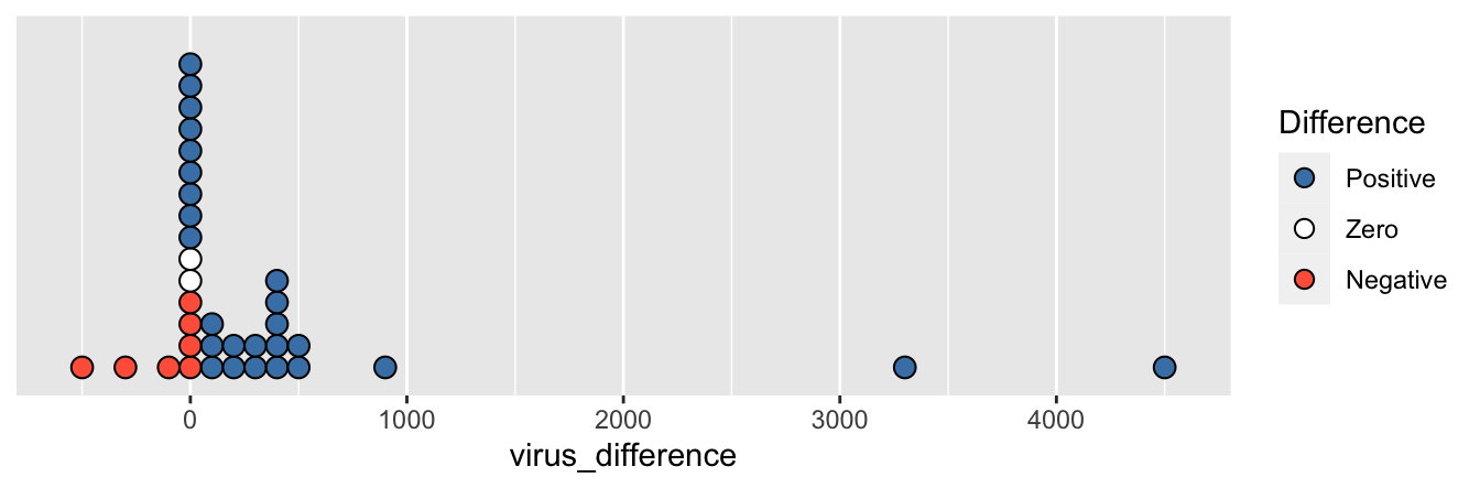 Each dot represents one patient and gives the difference in fine particle virus count between their masked and maskless trials.  A positive value means the exhaled virus count was larger when not wearing a mask.  Two large positive points are omitted.