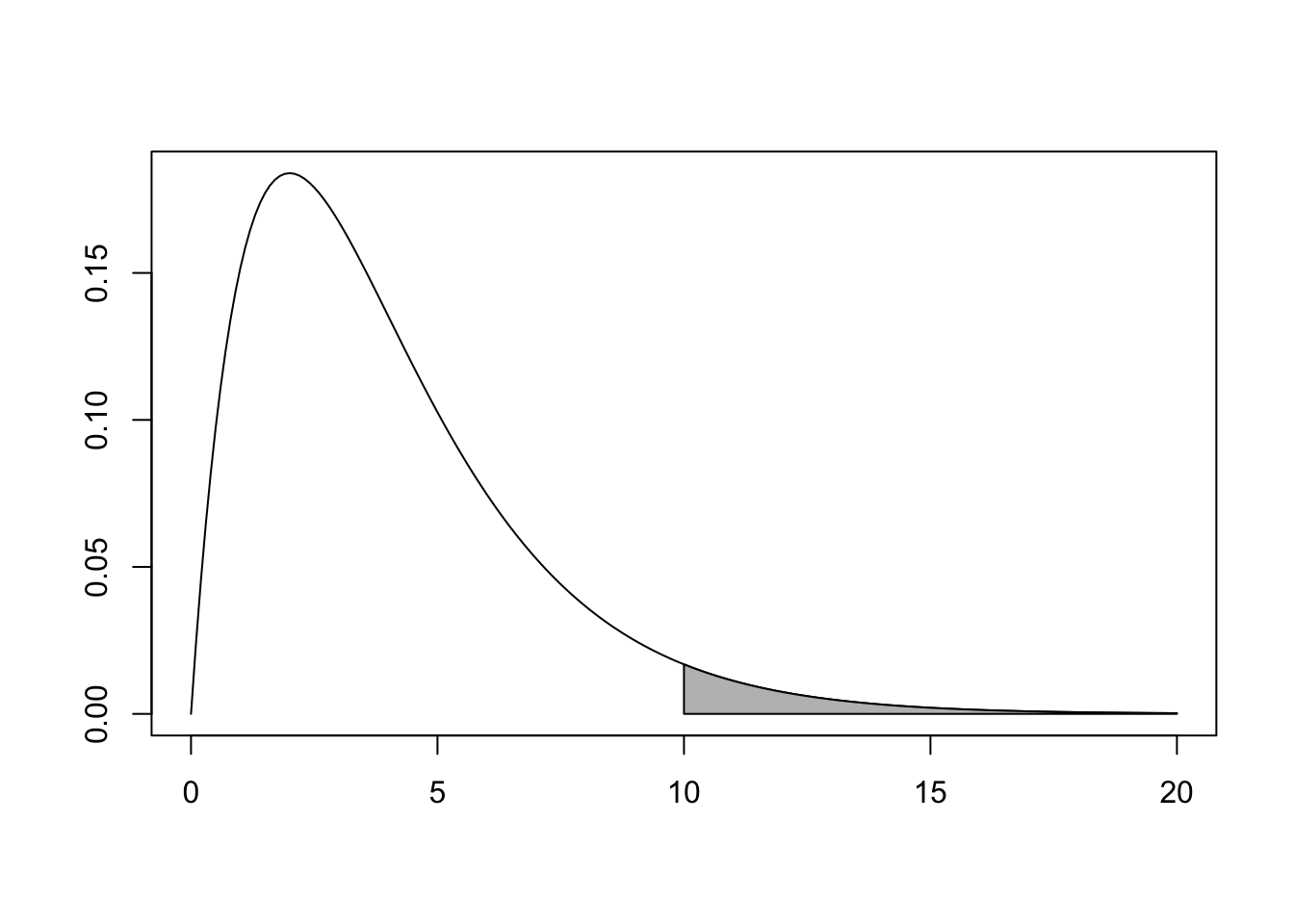 $\chi^2$ distribution with $p$-value shaded.