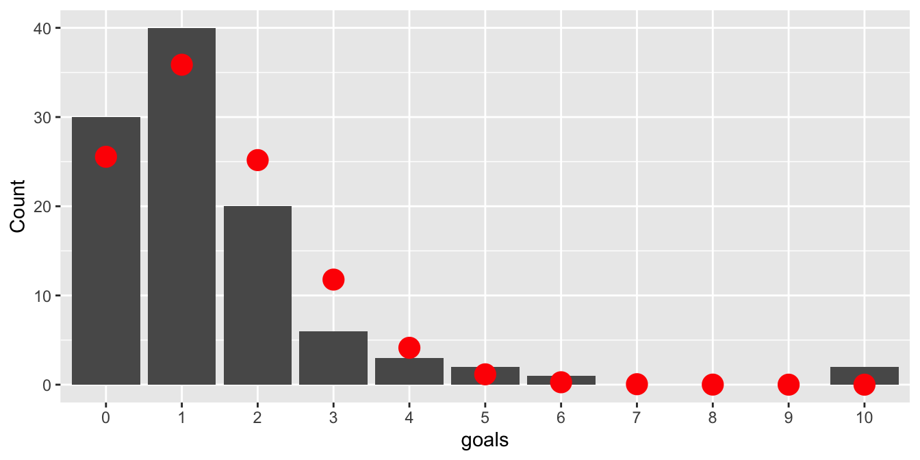 Goals scored by each team in each game of the 2015 World Cup. Poisson model shown with red dots.
