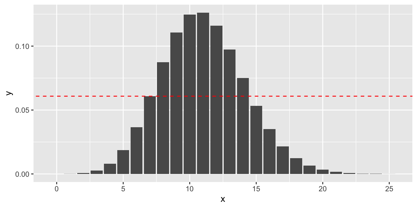The pmf for $X \sim \text{Binom}(104, 0.106)$, with a line at $P(X = 7)$. $X$ values past 25 are negligible and not shown.