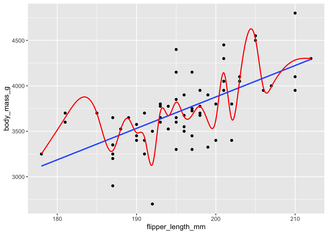 Chinstrap penguin dimensions modeled by a linear function and a smooth spline.  Which model has more predictive power?