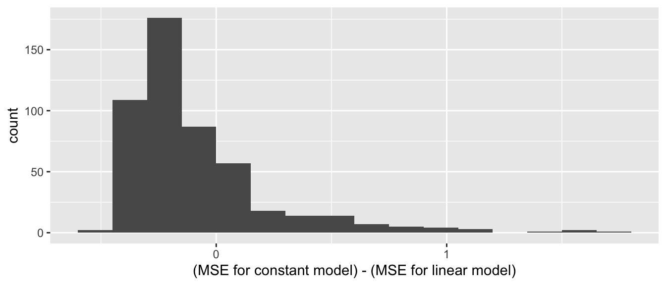 Difference in MSE between constant and linear models.