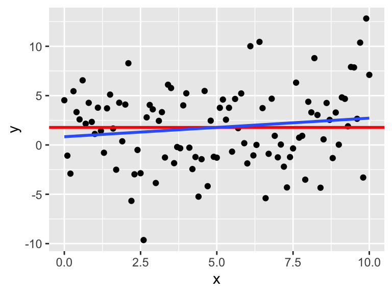 Data with $y$ increasing slightly as a function of $x$. Linear model (blue) and constant model (red) are shown.