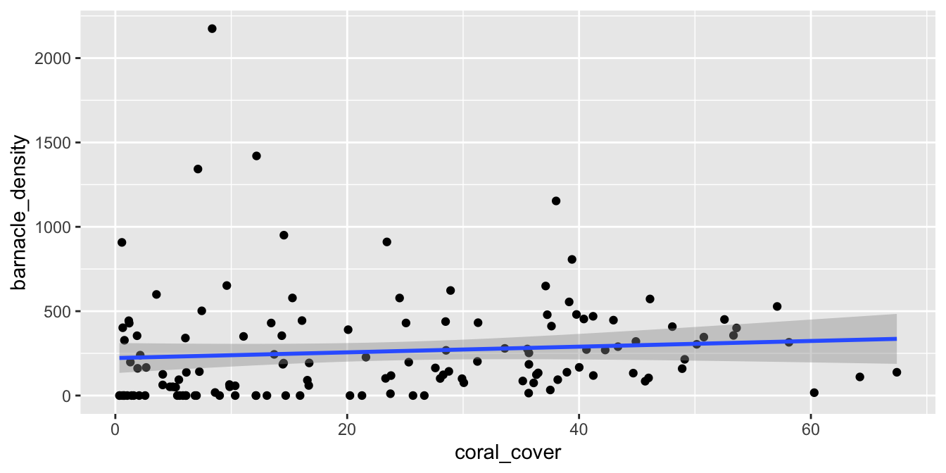 Barnacle data with non-normal (right-skewed) residuals.