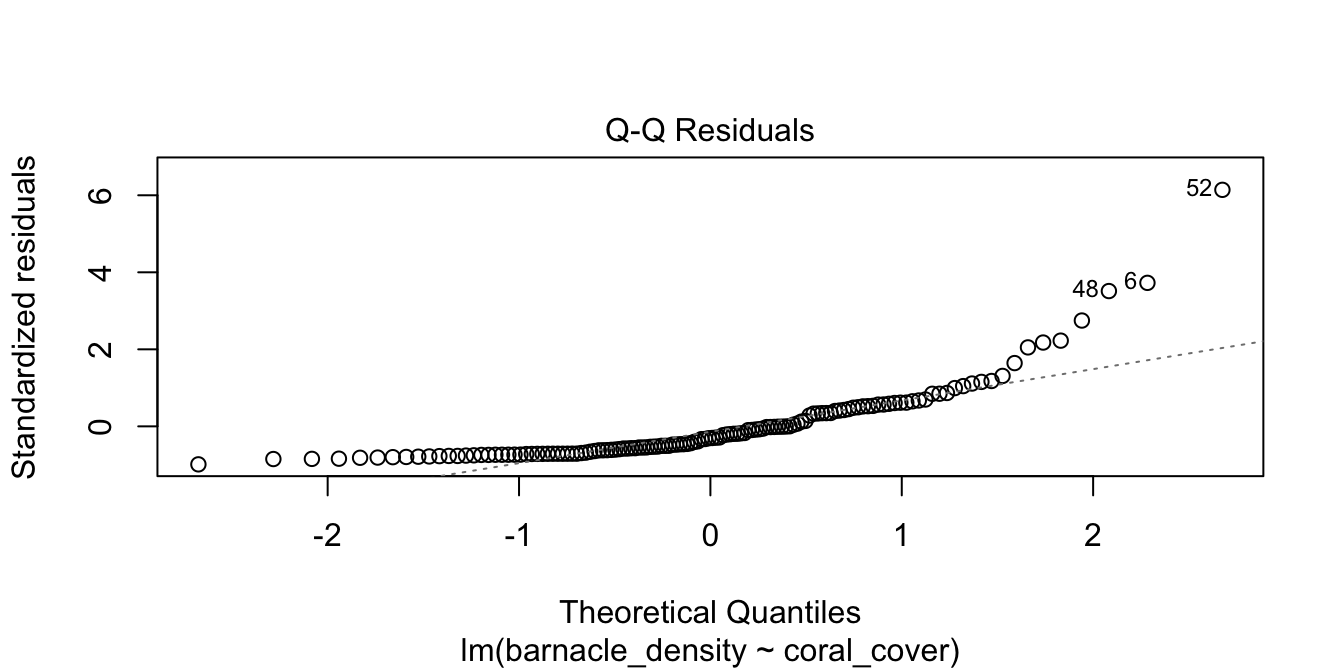 Right-skewed residuals in the diagnostic qq plot.