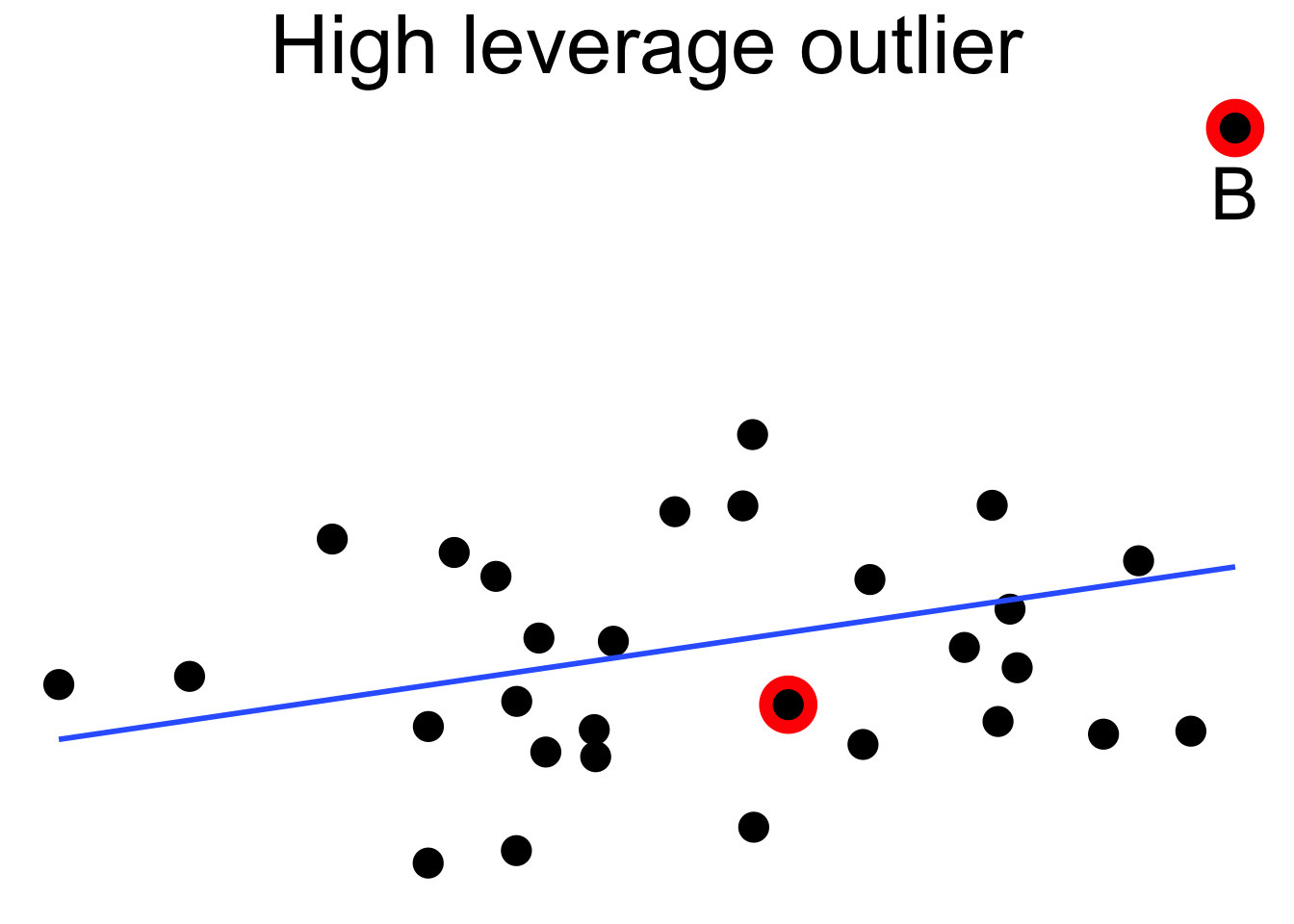 High leverage point B has a relatively large effect on the regression line.