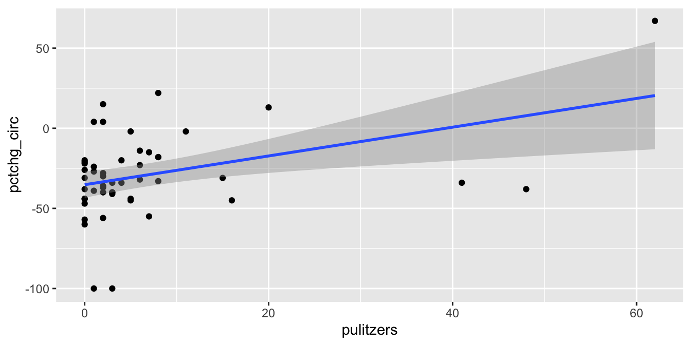 The Pulitzer Prize data has high leverage outliers.