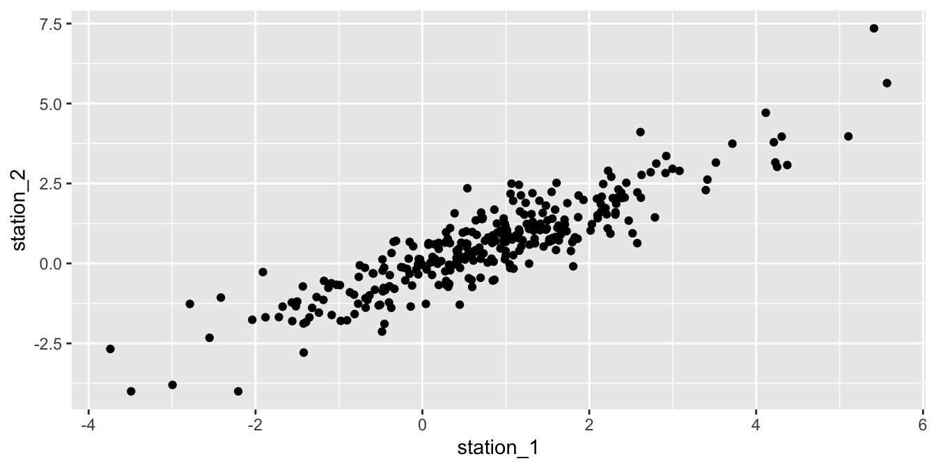 Correlation between the residuals of two weather stations in Seoul.
