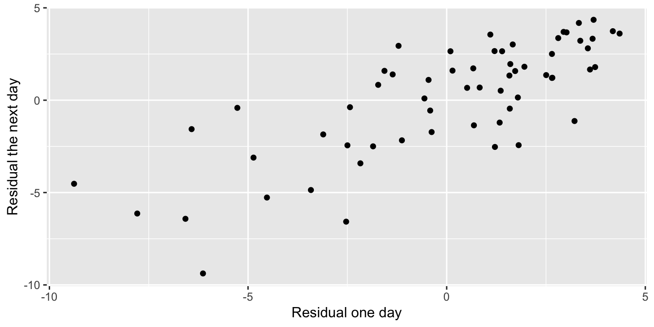 Residuals from one day are correlated with those from the next day.