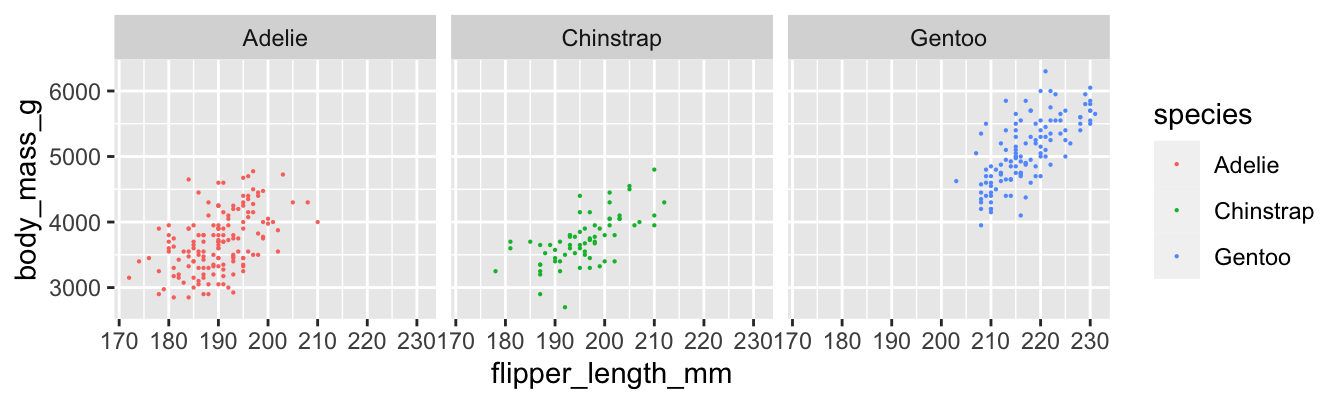 Body mass and flipper length for three penguin species.