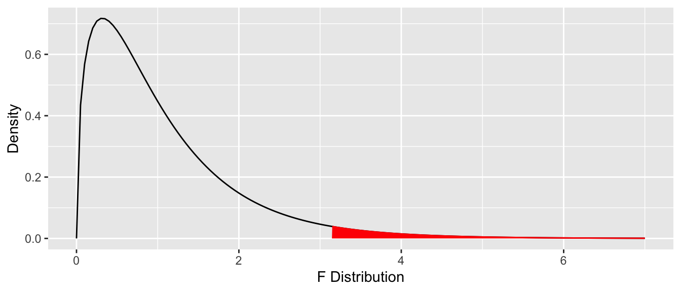 ANOVA $p$-value is the one-tail area under the $F$ distribution.