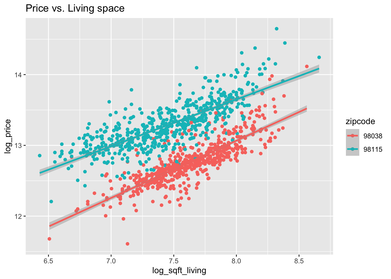 House price as a function of living space and lot size in two Seattle area ZIP codes (all variables logged).
