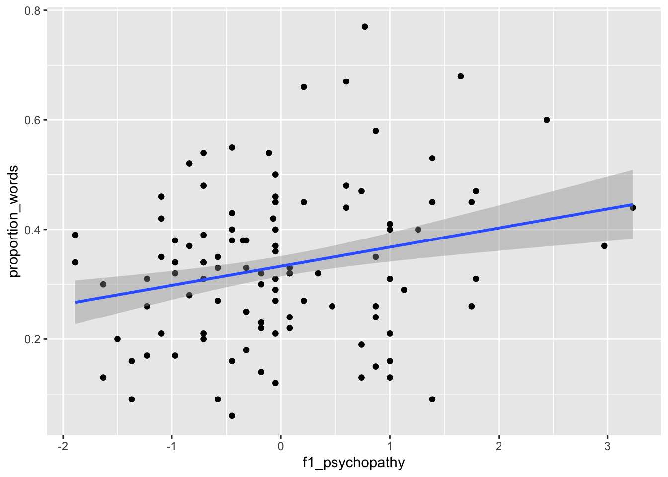 Proportion of words spoken modeled on psychopathy (left) and interruptions per minute (right).