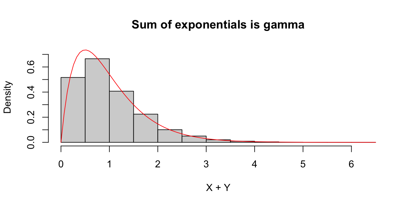 Histogram of the sum of two exponential variables $X$ and $Y$ with rate 2. The pdf for a gamma random variable with shape 2 and rate 2 is overlaid in red.