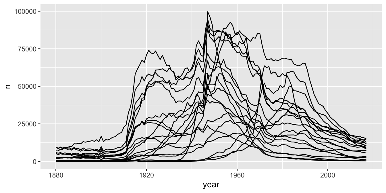 The 20 most popular baby names over time.