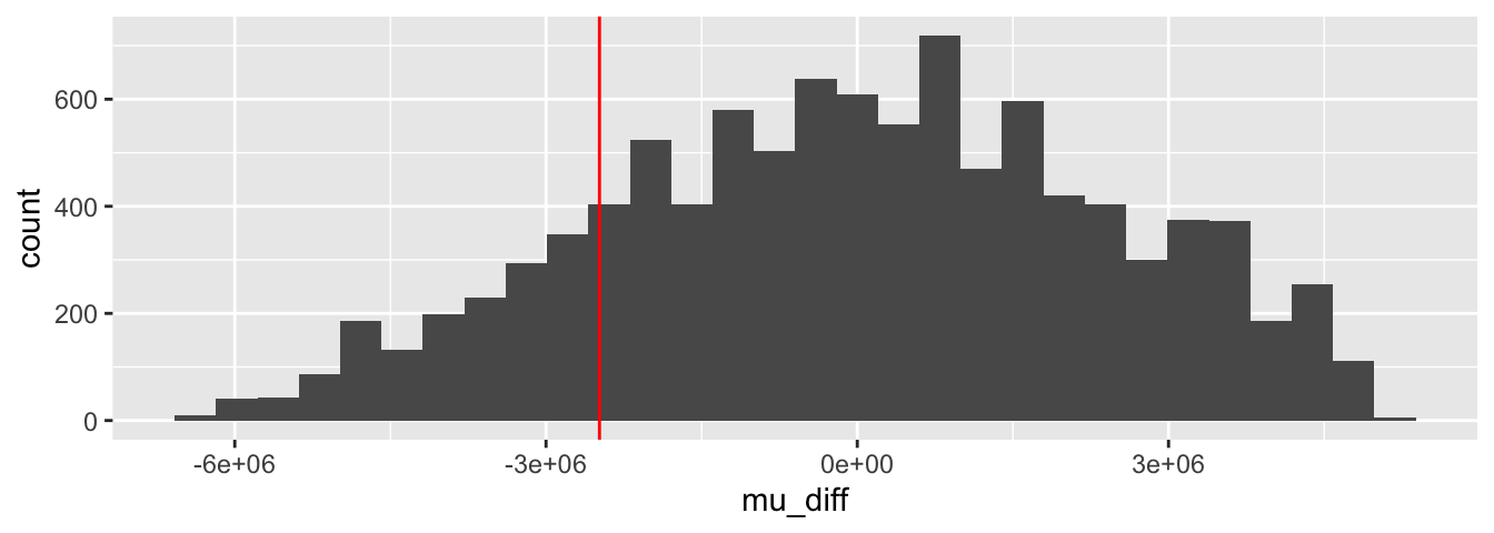 Difference in means for 10,000 permutations of the A and B groups. Observed value shown in red.