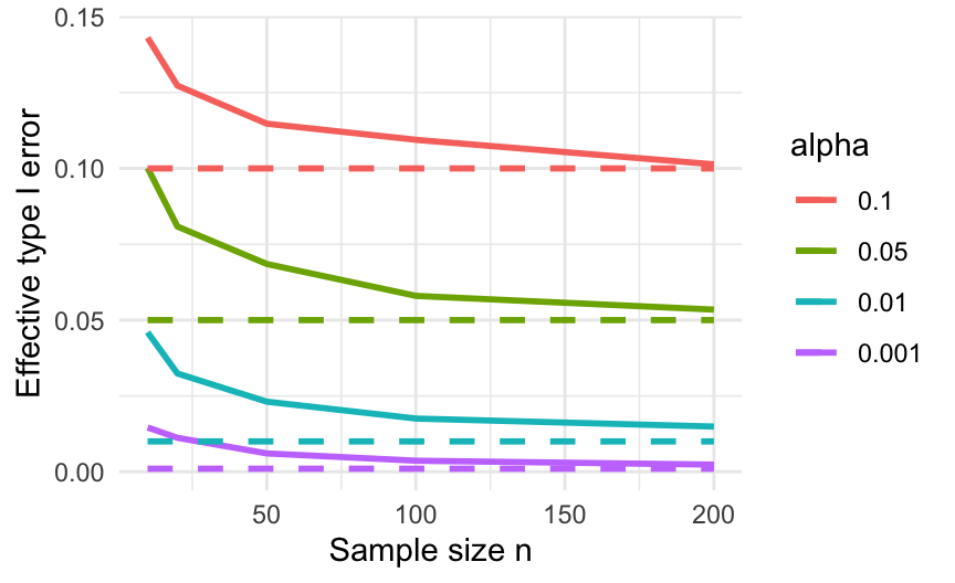 Effective type I errors when applying a $t$-test to exponential data. Dashed lines show the type I error a correctly behaving test should have.