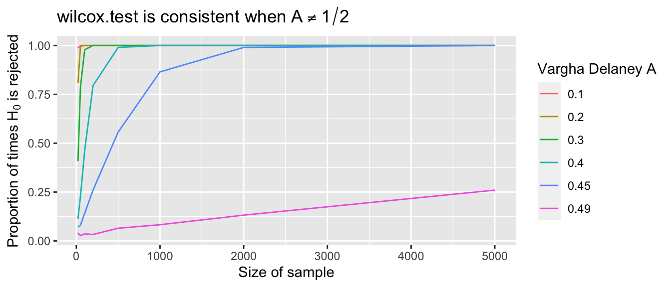 Each curve shows the probability that a Wilcoxon test rejects $H_0$ as sample size grows. The curves correspond to fixed population values of $A = P(X < Y)$. As $A$ gets closer to 1/2, larger samples are needed to detect the difference between $X$ and $Y$.