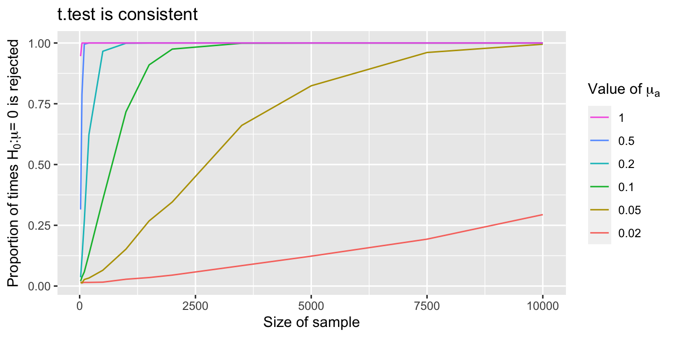 Each curve shows the probability that a $t$-test rejects $H_0$ as sample size grows. The different curves correspond to different population means $\mu_a$. As $\mu_a$ gets closer to the hypothesized $\mu = 0$, larger samples are needed to detect the difference.