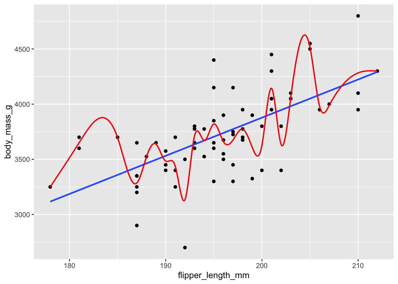 Chinstrap penguin dimensions modeled by a linear function and a smooth spline. Which model has more predictive power?