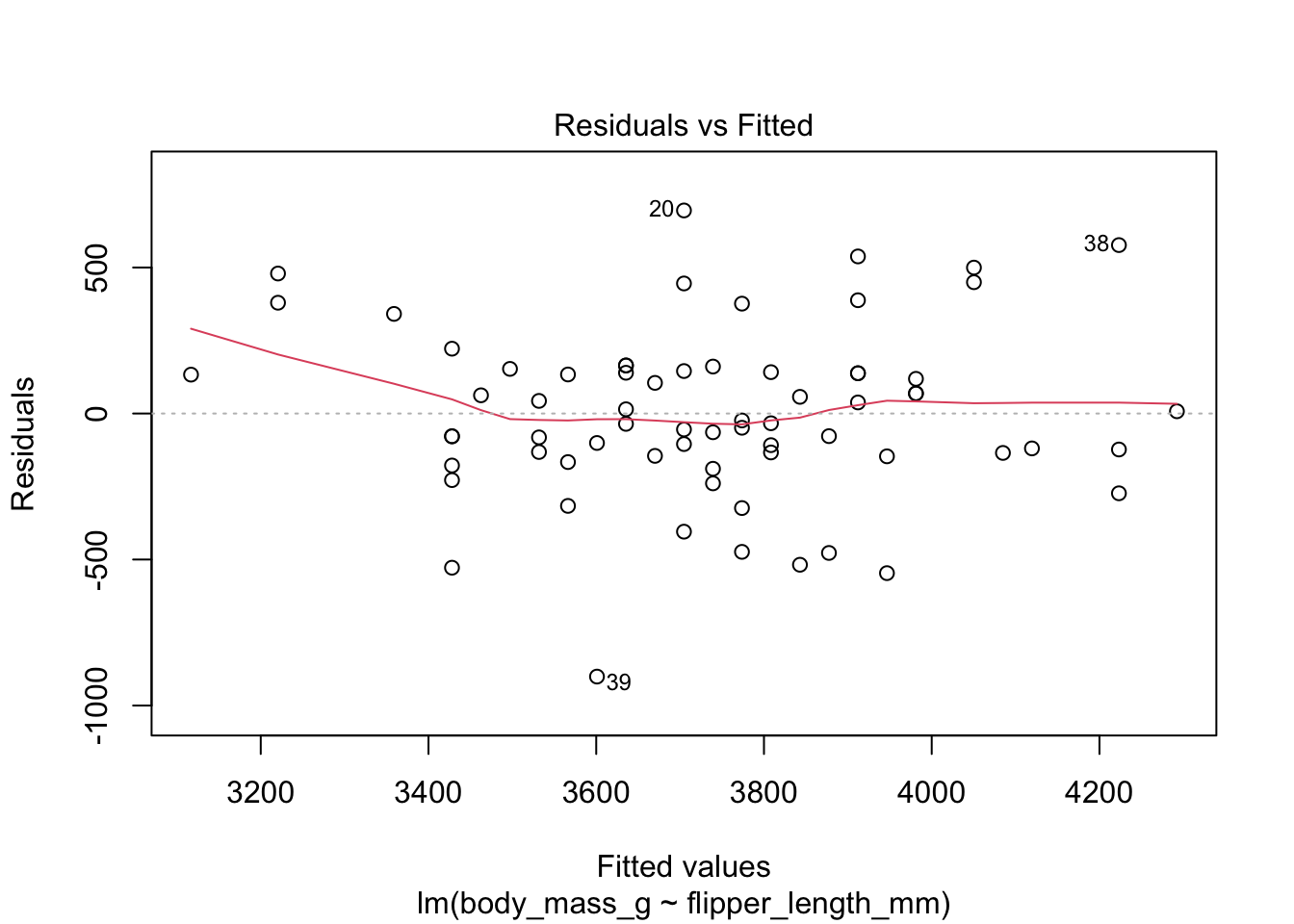 Residual plots for chinstrap penguins model of body weight on flipper length.