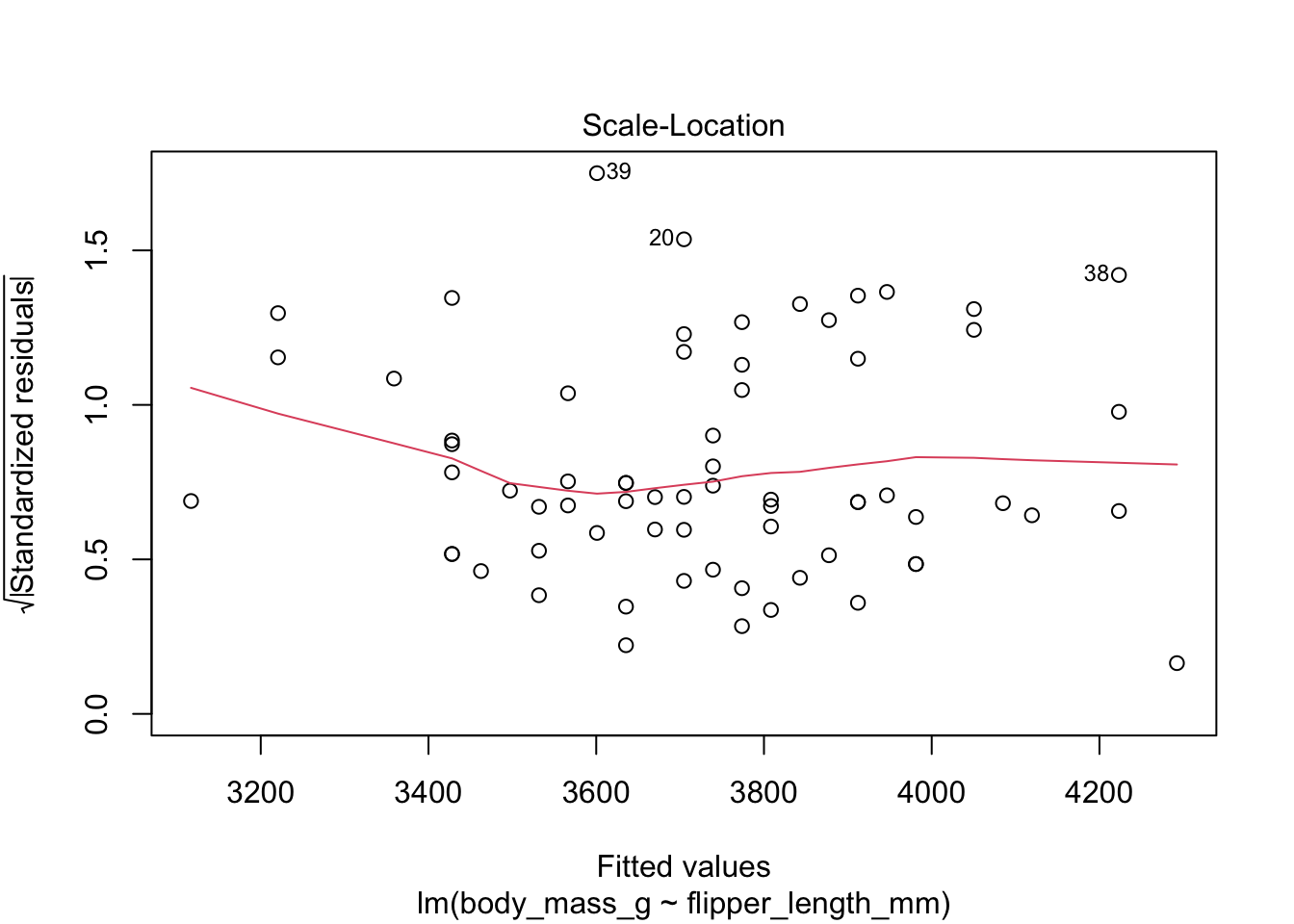 Residual plots for chinstrap penguins model of body weight on flipper length.