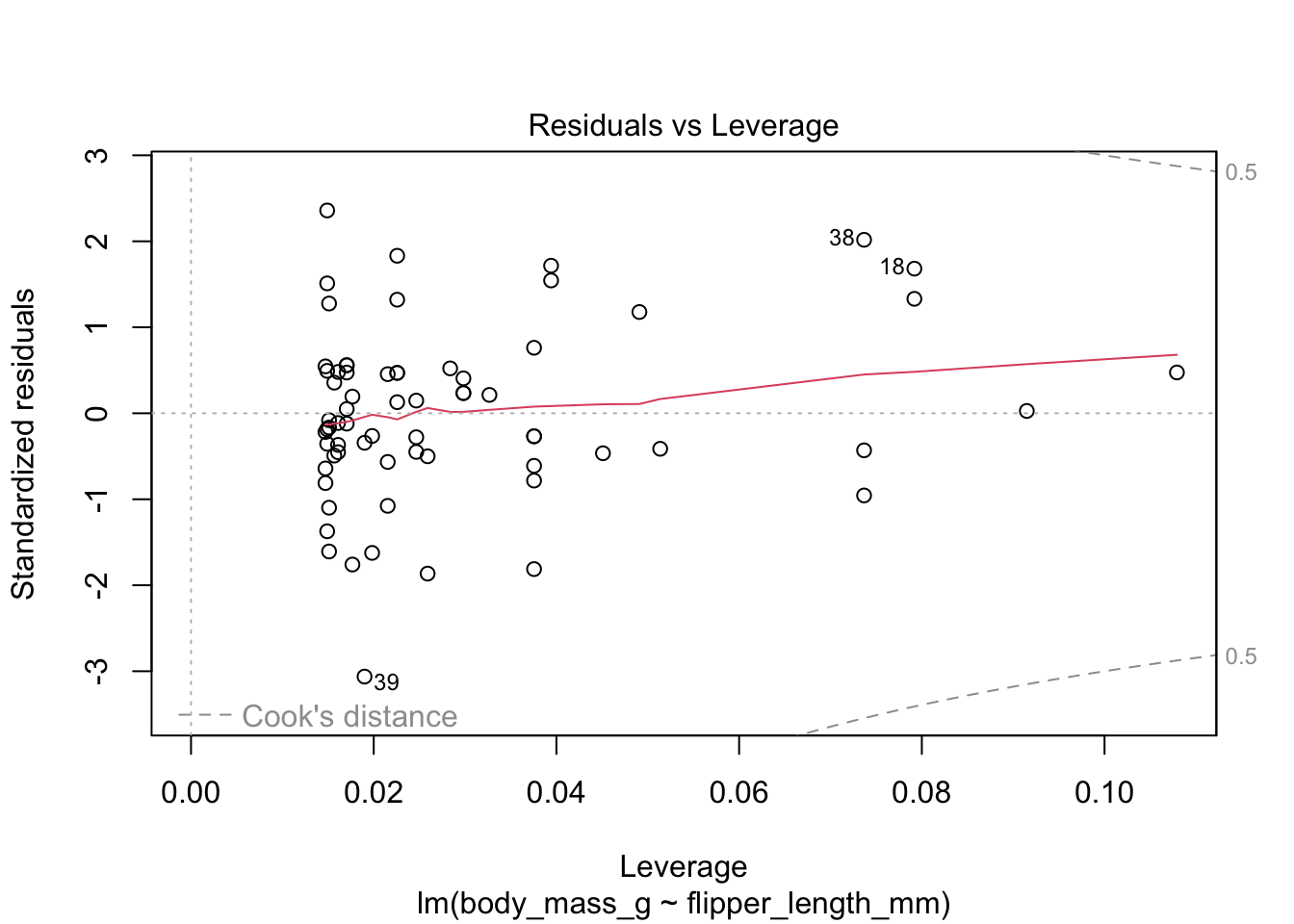 Residual plots for chinstrap penguins model of body weight on flipper length.
