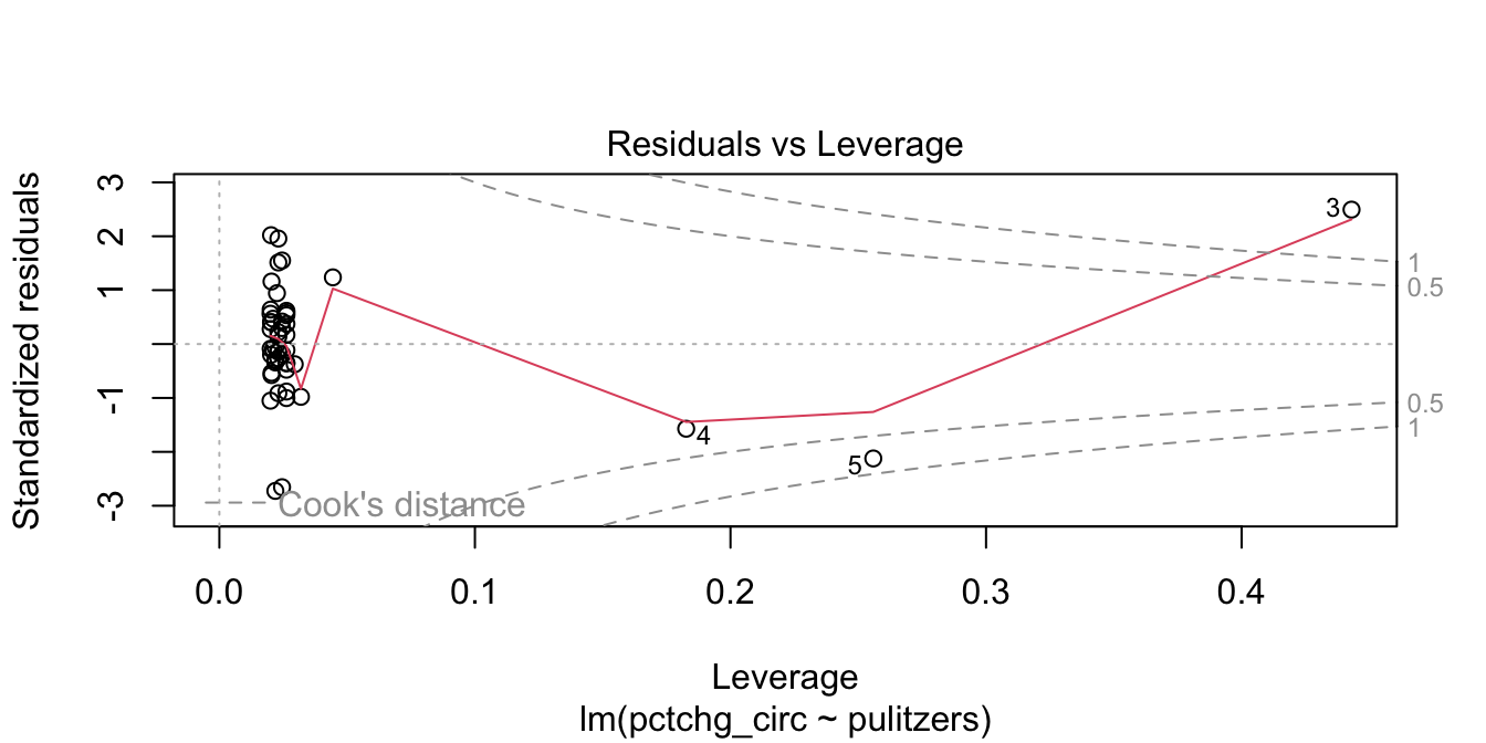 Newspaper 3 is high leverage, outside the dashed Cook's distance lines.